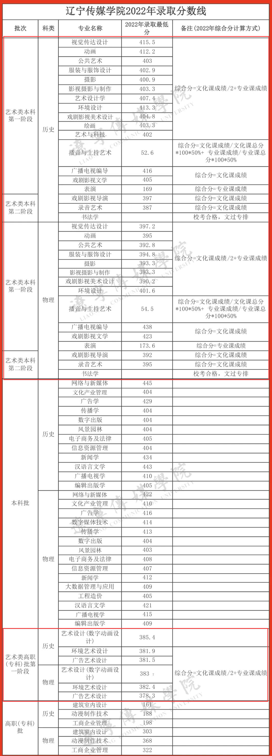 2023辽宁传媒学院艺术类录取分数线（含2021-2022历年）