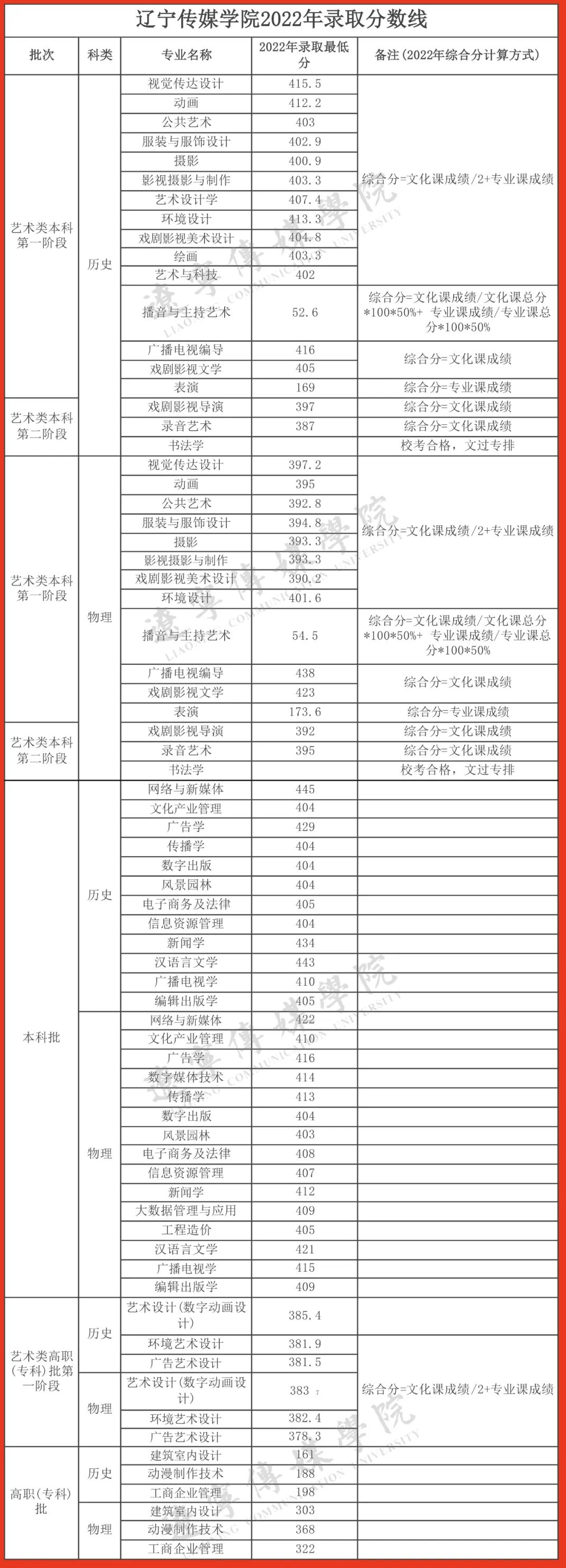 2023辽宁传媒学院录取分数线（含2021-2022历年）