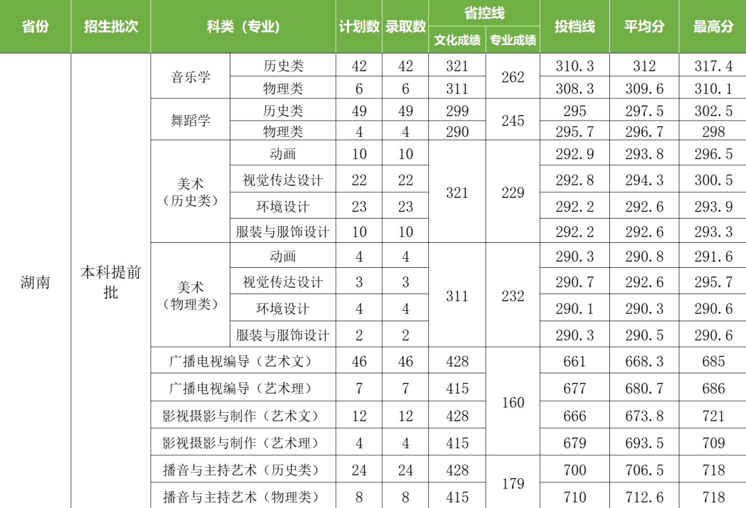 2024长沙学院艺术类录取分数线（含2022-2023历年）