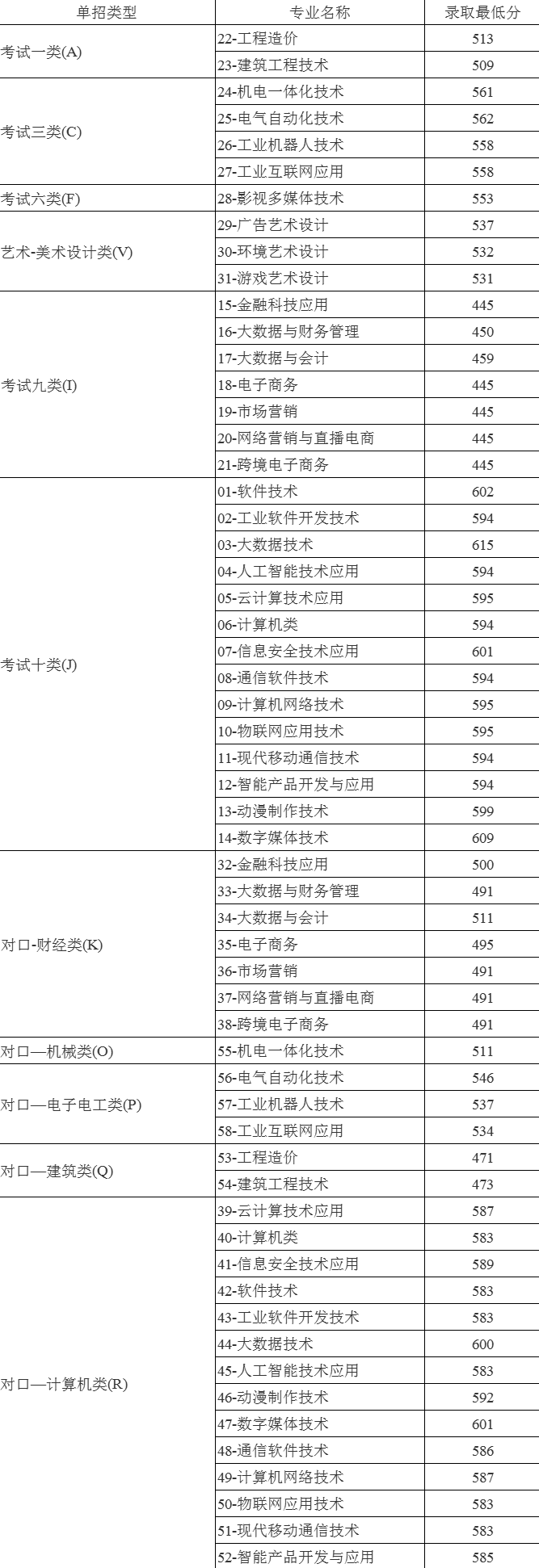 2024河北软件职业技术学院单招录取分数线（含2022-2023历年）