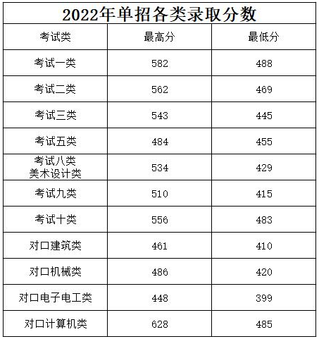 2023河北建材职业技术学院单招录取分数线（含2021-2022历年）