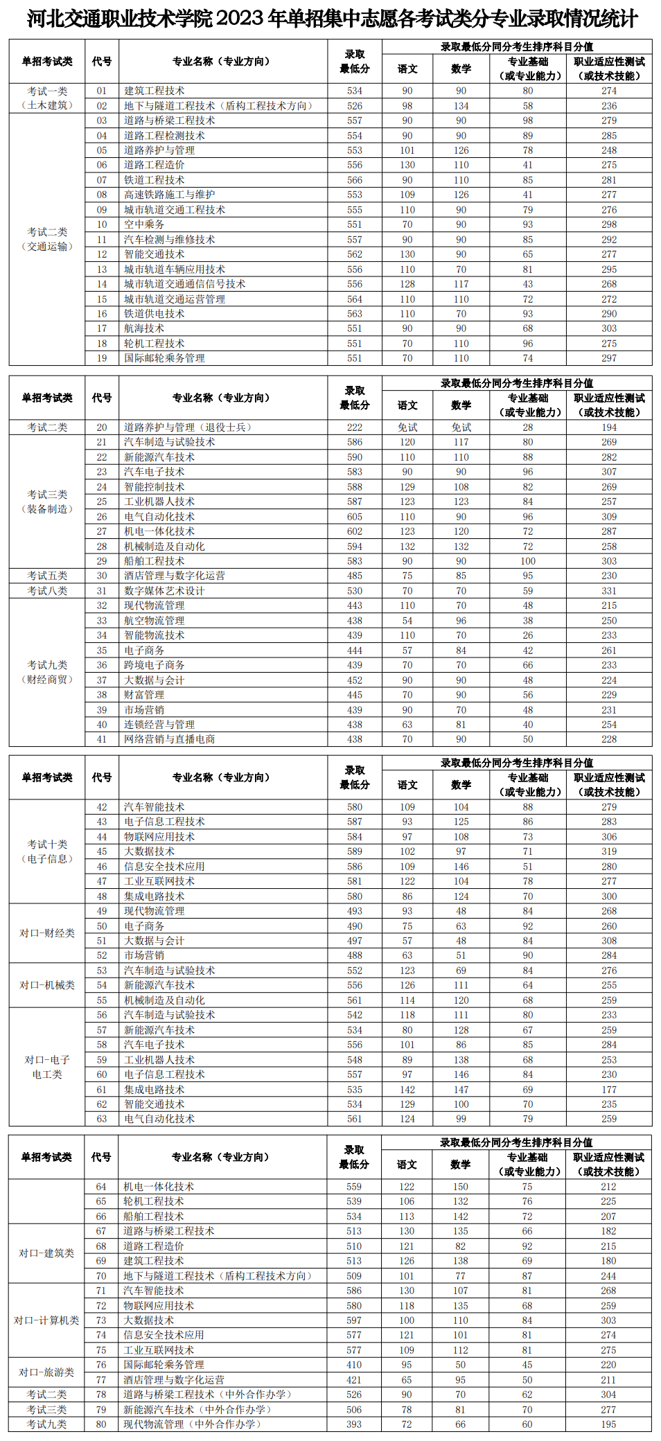 2024河北交通职业技术学院单招录取分数线（含2022-2023历年）