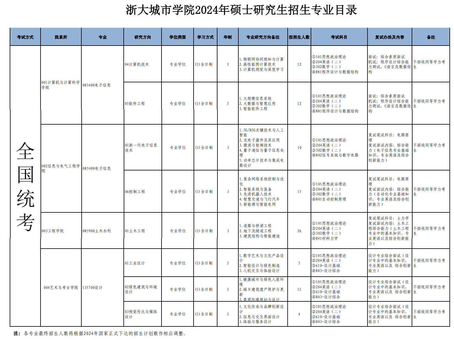 2024浙大城市学院研究生招生专业目录及考试科目