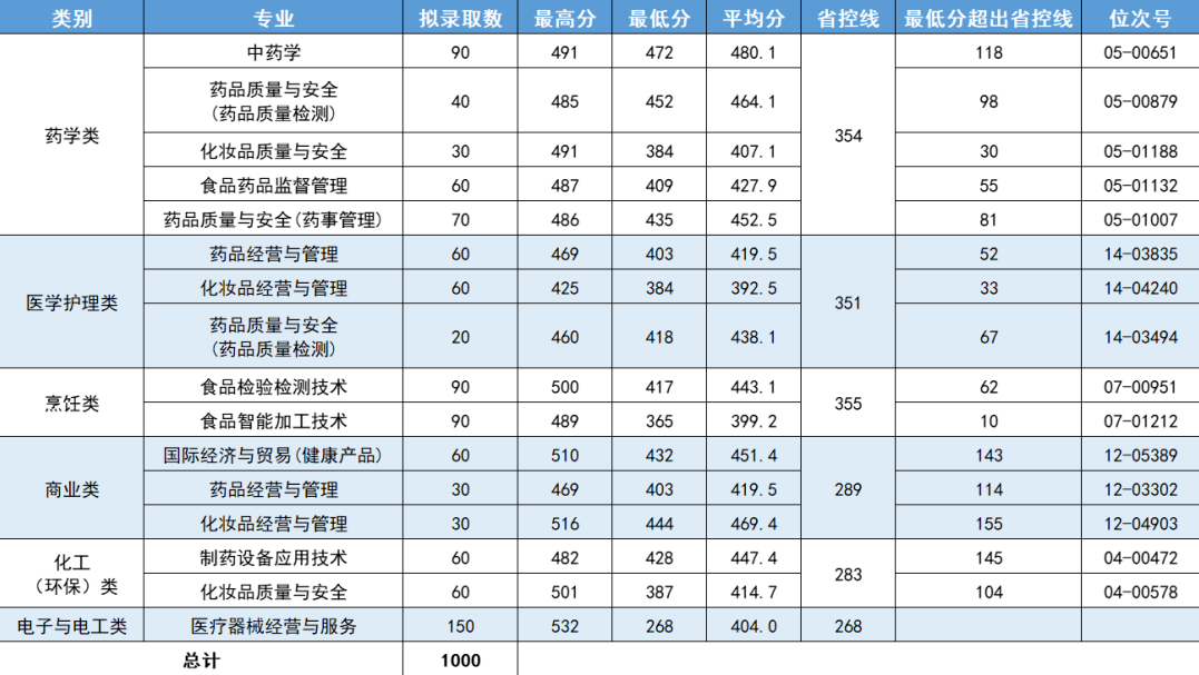 2023浙江药科职业大学单招录取分数线（含2022年）