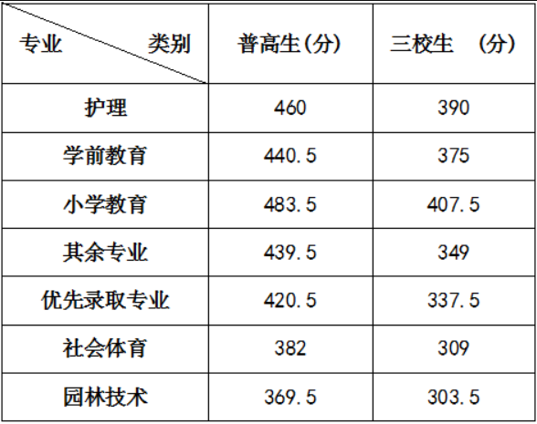 2024咸阳职业技术学院单招录取分数线（含2022-2023历年）