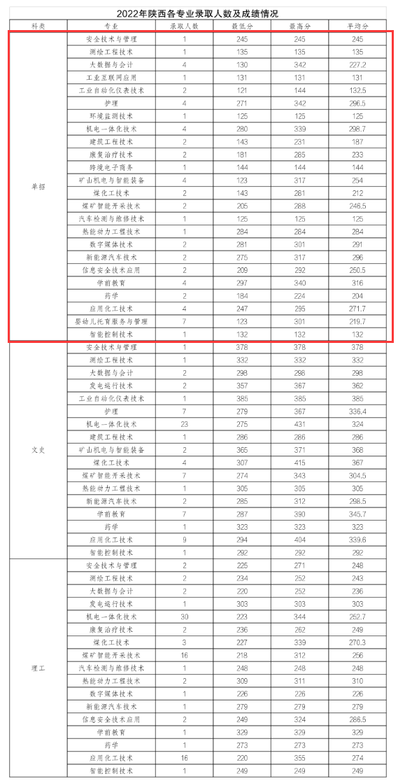2024神木职业技术学院单招录取分数线（含2022-2023历年）