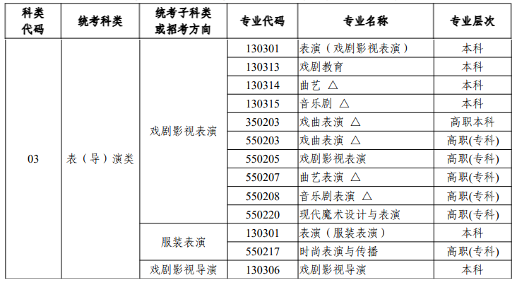 浙江表(导)演统考包含哪些专业 浙江表(导)演统考包含哪些专业