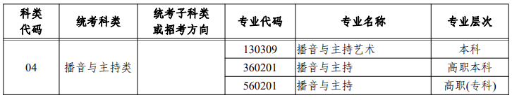 浙江播音与主持统考包含哪些专业