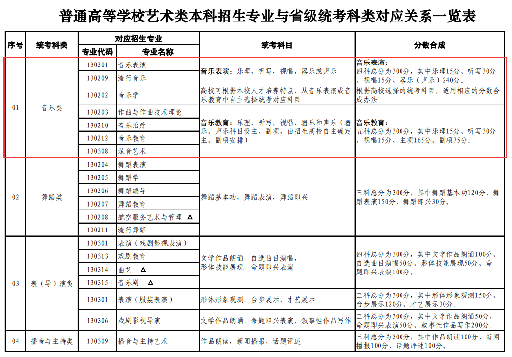 山东音乐统考包含哪些专业 山东音乐统考包含哪些专业