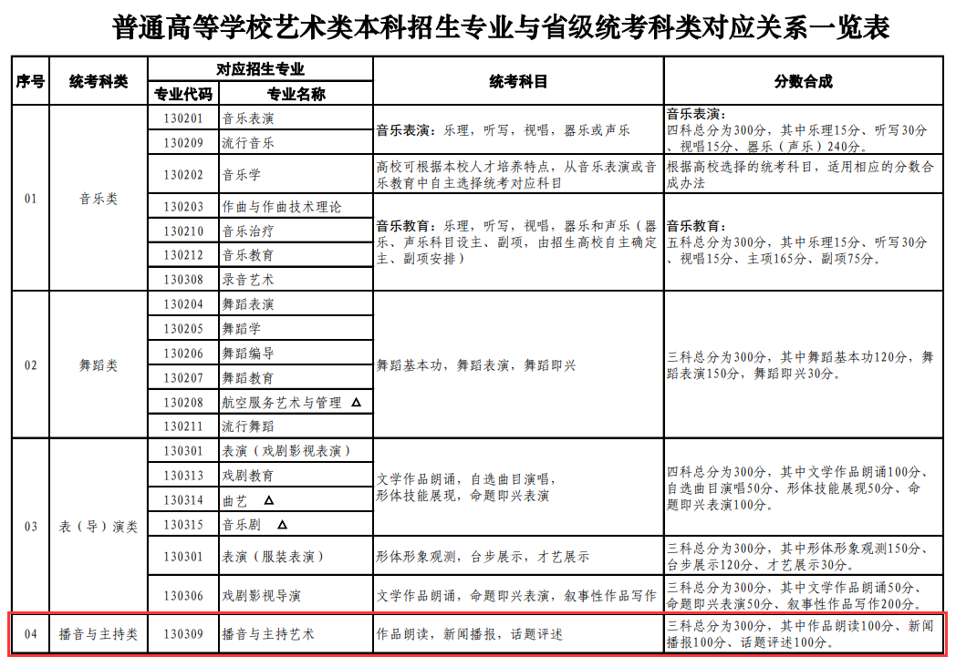 山东播音与主持统考包含哪些专业