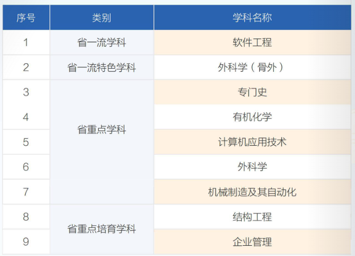 大连大学重点学科名单有哪些
