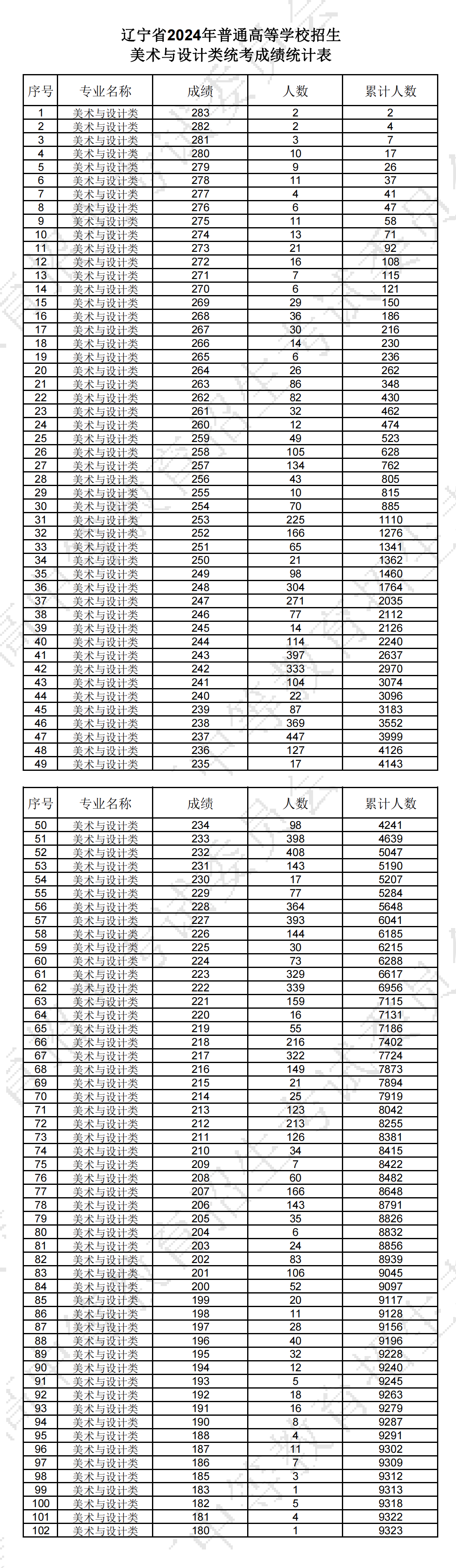 2026辽宁美术与设计统考一分一段表（含2024-2025历年）