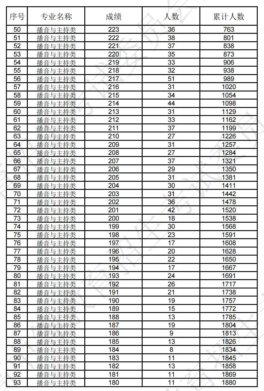 2025辽宁播音与主持统考一分一段表（含2023-2024历年）