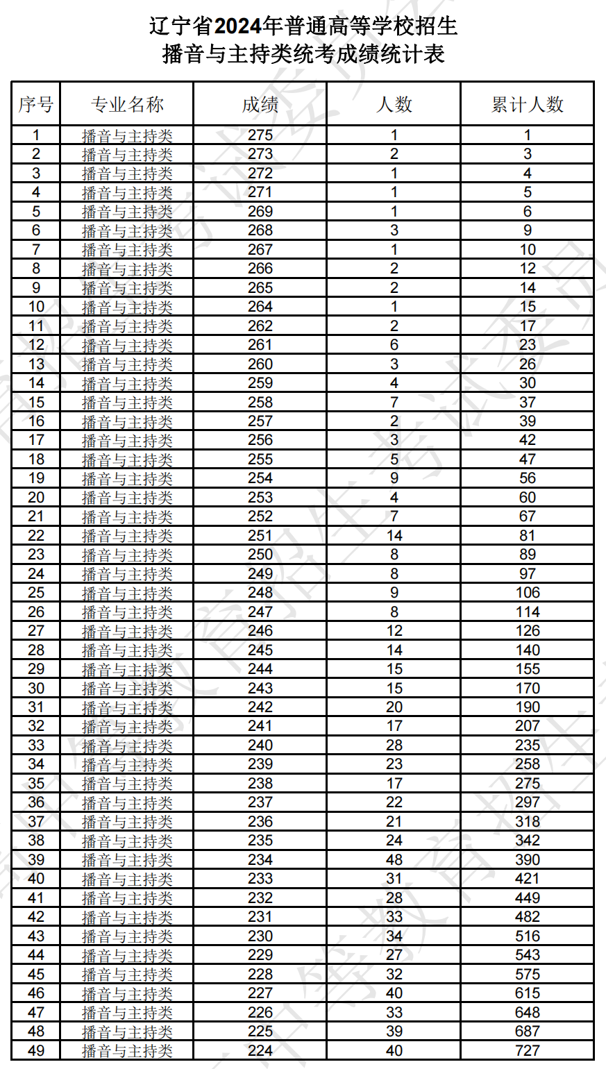 2025辽宁播音与主持统考一分一段表（含2023-2024历年）