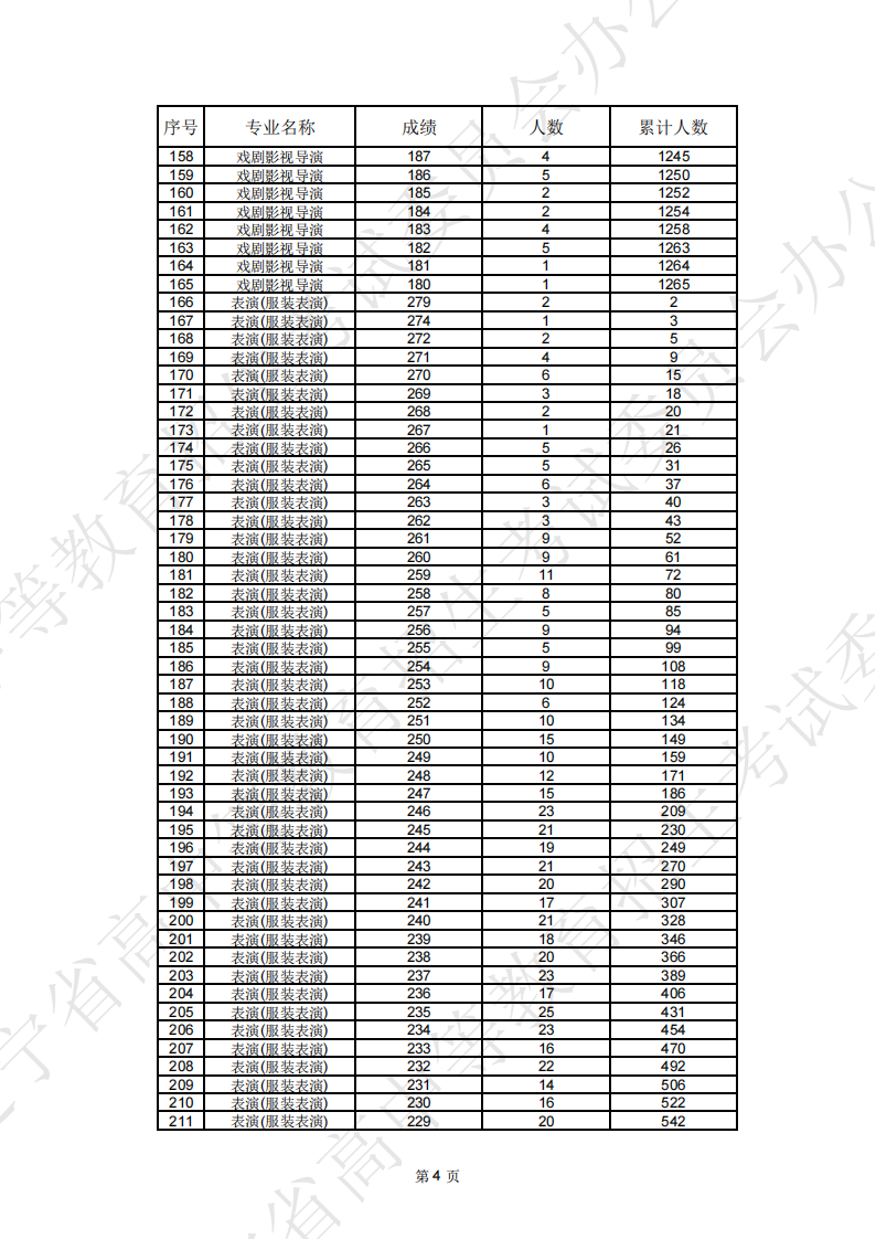 2025辽宁表（导）演统考一分一段表（含2023-2024历年）