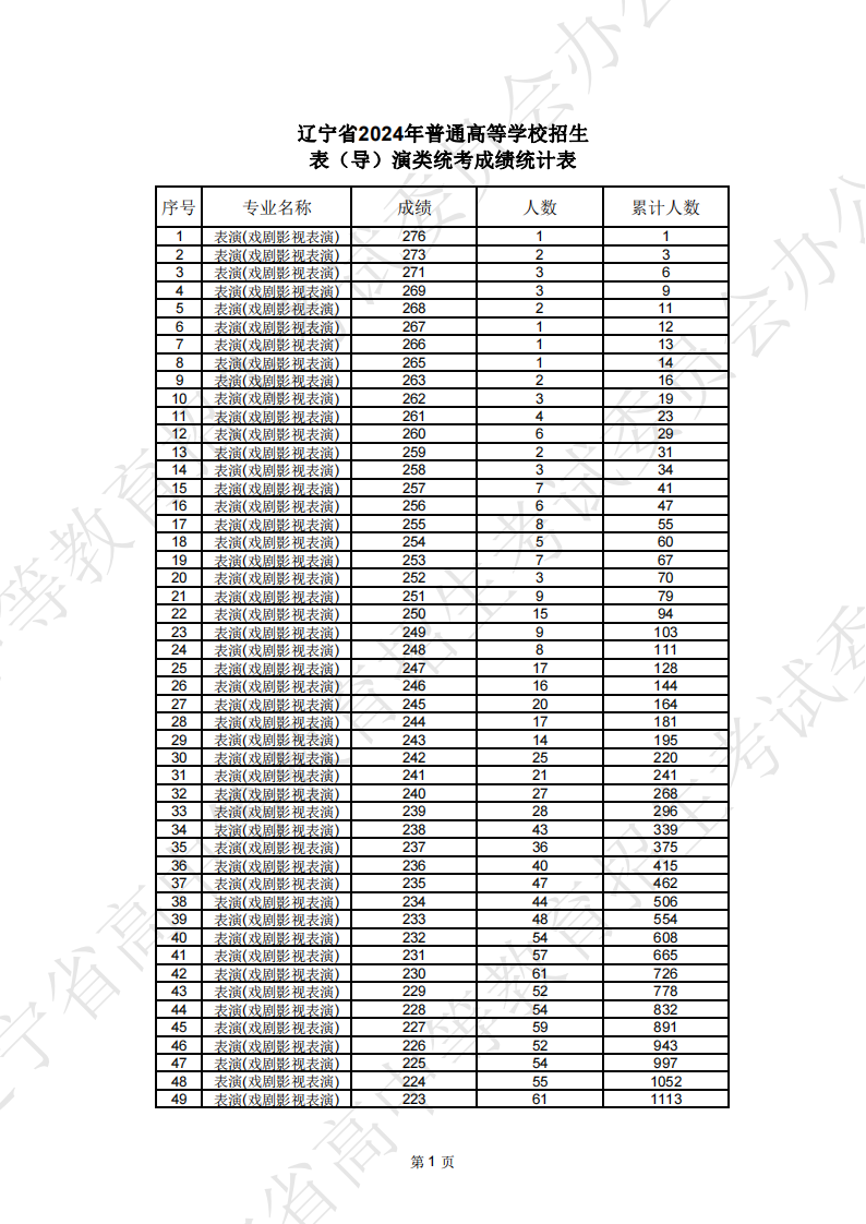2025辽宁表（导）演统考一分一段表（含2023-2024历年）
