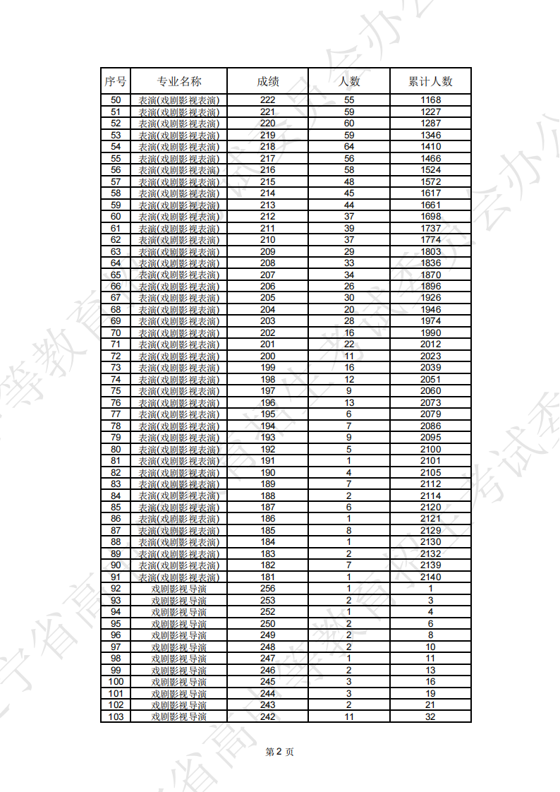 2025辽宁表（导）演统考一分一段表（含2023-2024历年）
