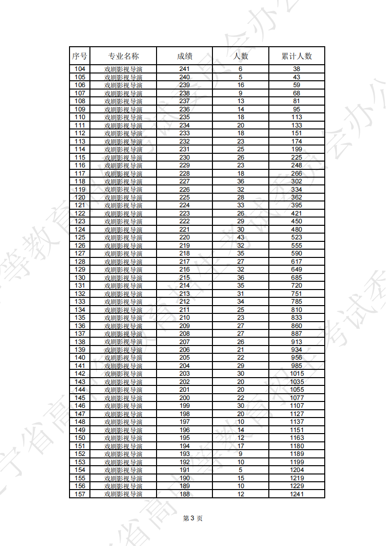2025辽宁表（导）演统考一分一段表（含2023-2024历年）