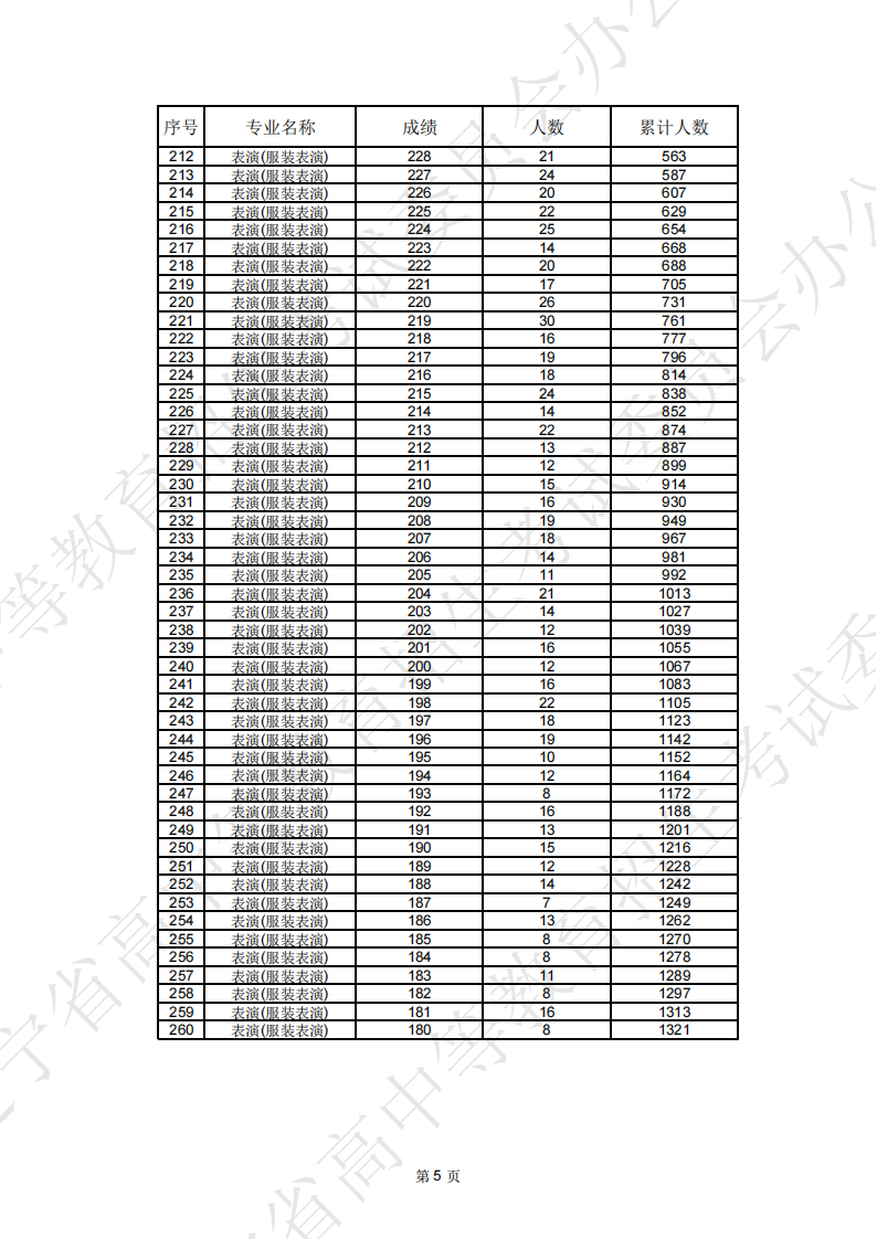 2025辽宁表（导）演统考一分一段表（含2023-2024历年）