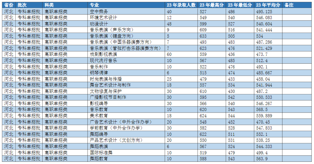 2023河北艺术职业学院单招录取分数线（含2021-2022历年）