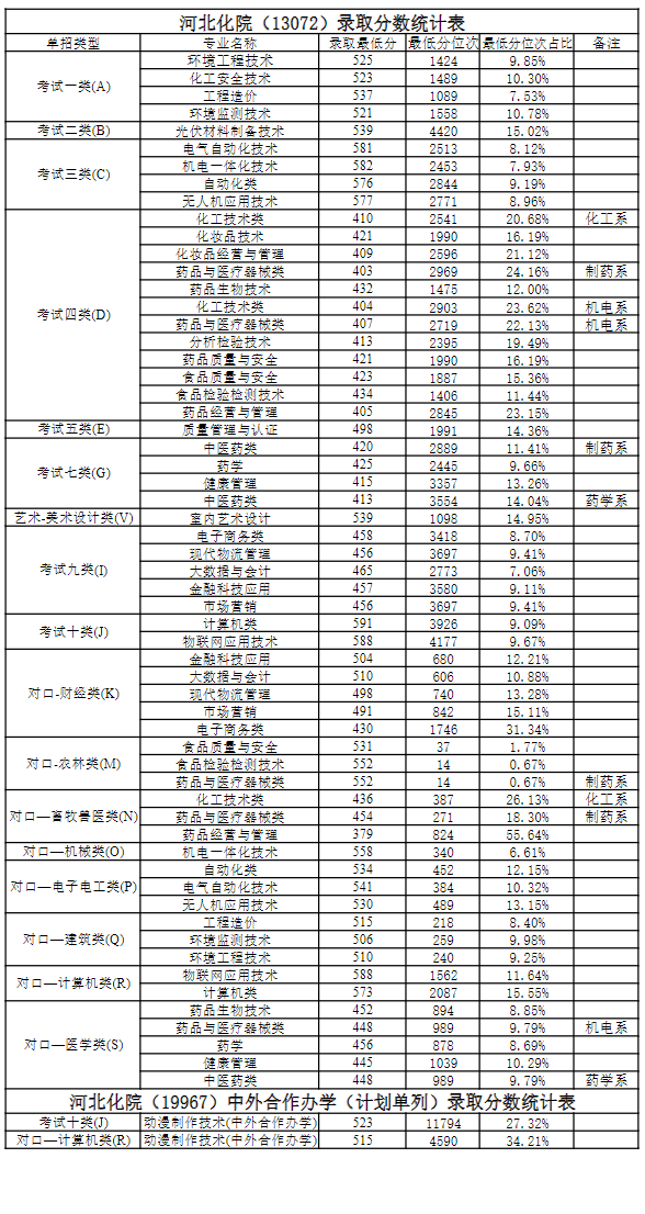 2024河北化工医药职业技术学院单招录取分数线（含2022-2023历年）