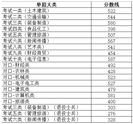 2024邯郸职业技术学院单招录取分数线（含2022-2023历年）