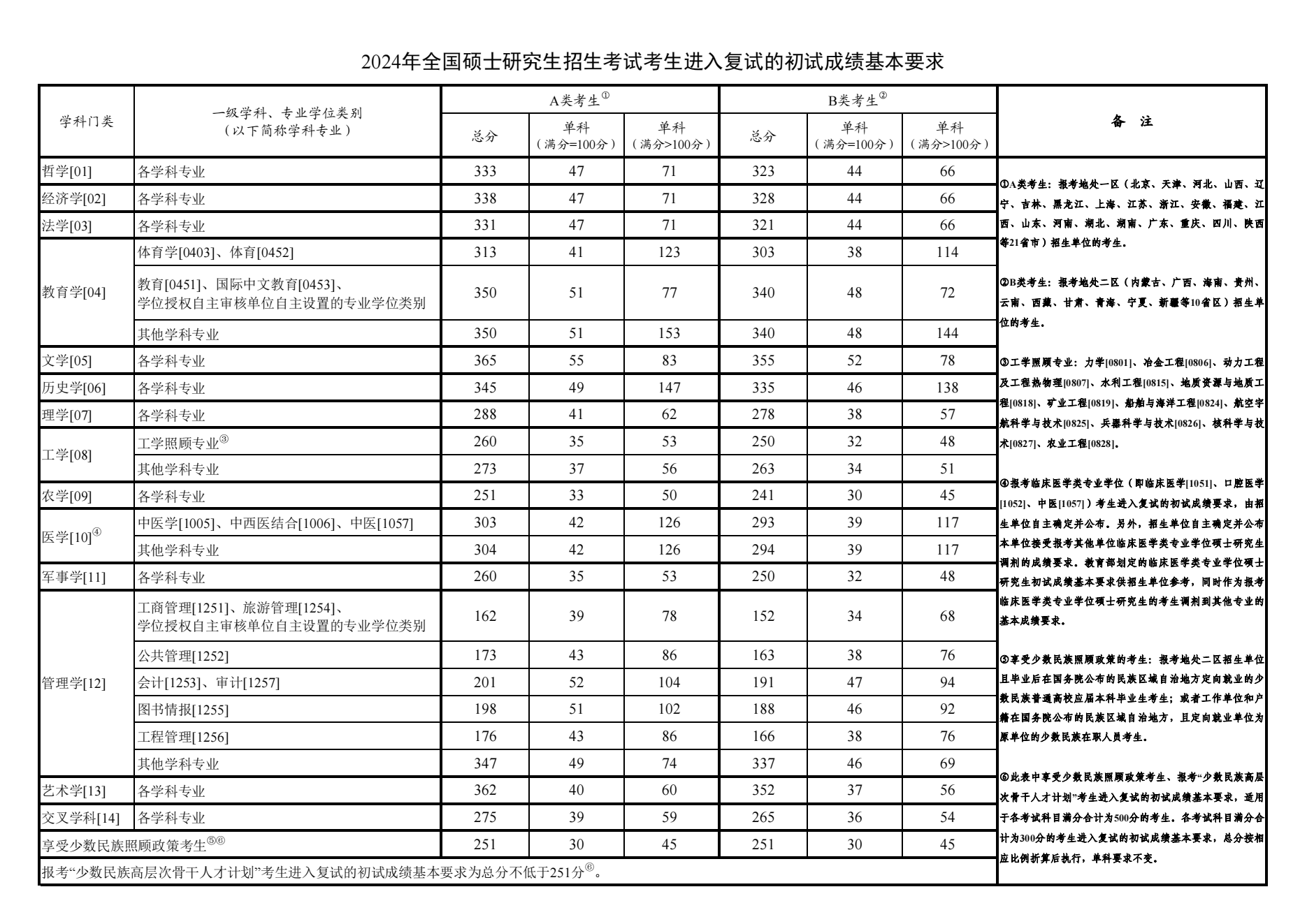 2025大连大学研究生分数线（含2023-2024历年复试）