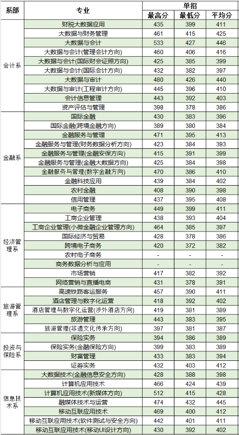 2024广西金融职业技术学院单招录取分数线（含2022-2023历年）
