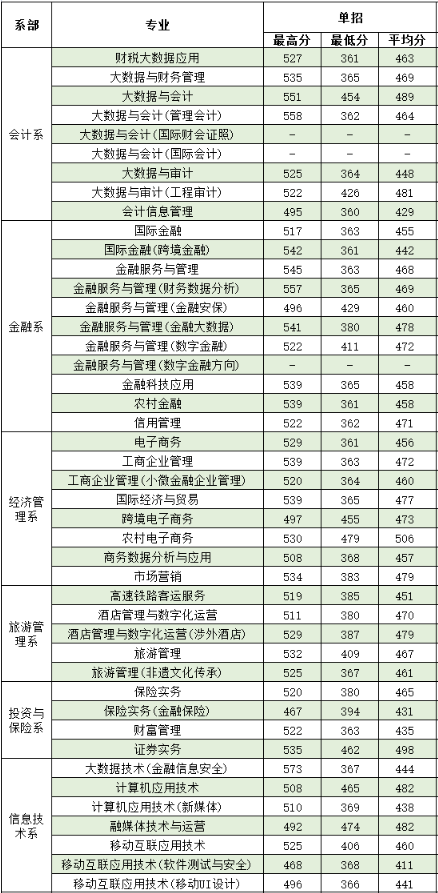 2024广西金融职业技术学院单招录取分数线（含2022-2023历年）