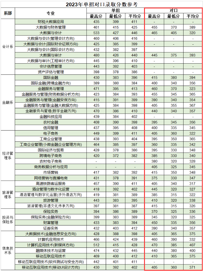 2024广西金融职业技术学院对口招生录取分数线（含2022-2023历年）