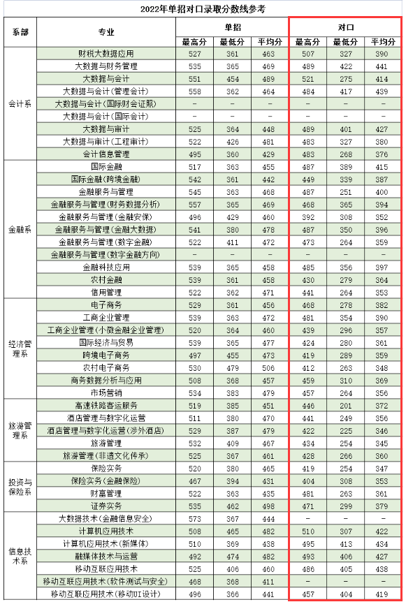 2024广西金融职业技术学院对口招生录取分数线（含2022-2023历年）