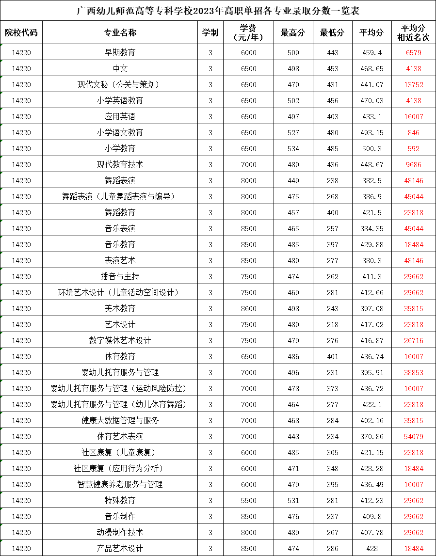 2024广西幼儿师范高等专科学校单招录取分数线（含2022-2023历年）