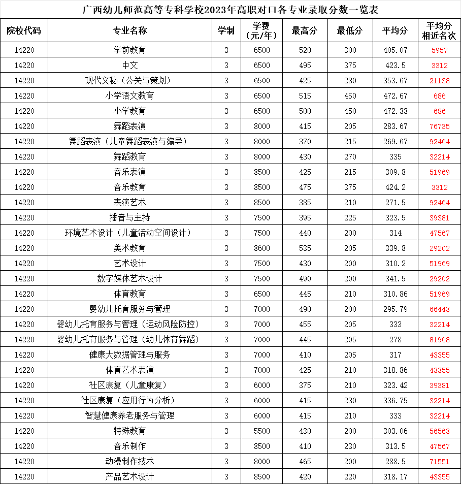 2024广西幼儿师范高等专科学校对口招生录取分数线（含2022-2023历年）