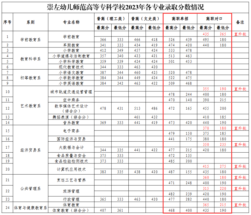 2024崇左幼儿师范高等专科学校单招、对口招生录取分数线（含2022-2023历年）