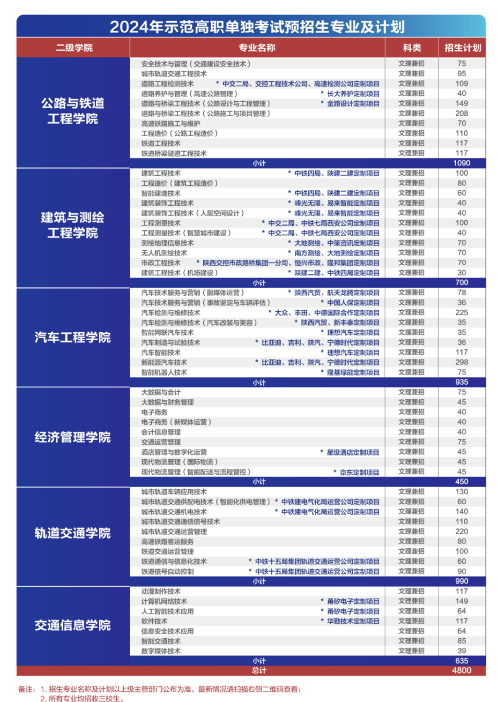 2024陕西交通职业技术学院单招计划