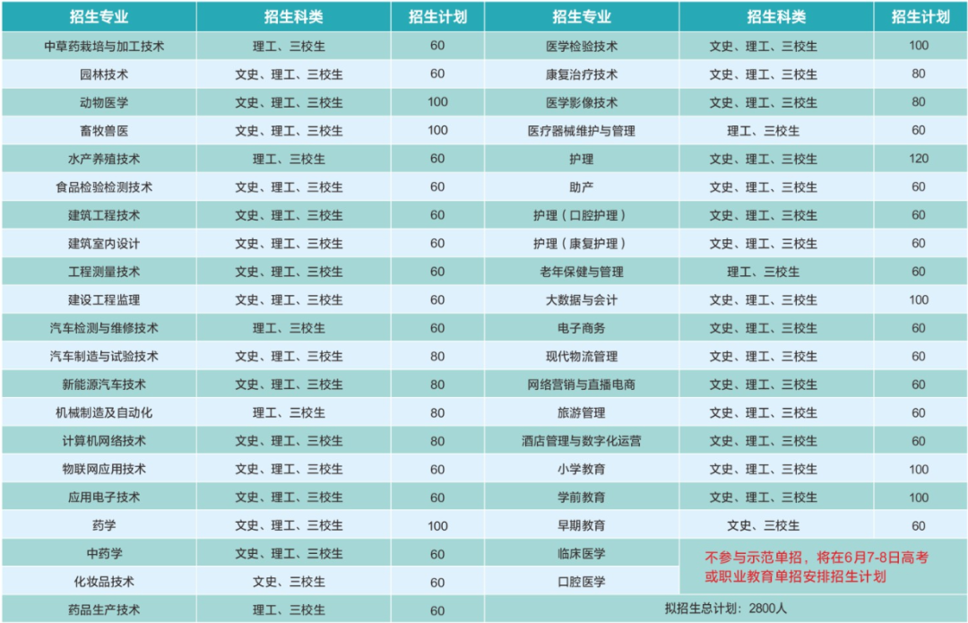 2024年汉中职业技术学院单招计划