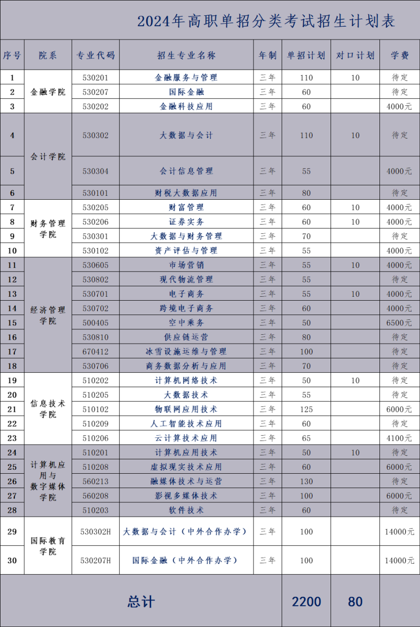 2024年长春金融高等专科学校高职单招简章