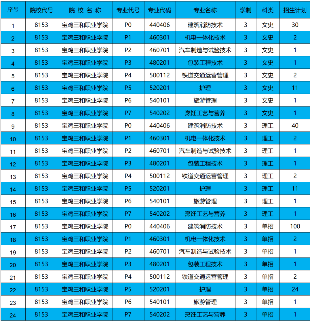 2024宝鸡三和职业学院分类考试招生计划