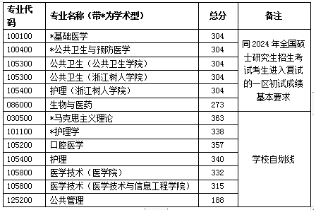 2025浙江中医药大学研究生分数线（含2023-2024历年复试）