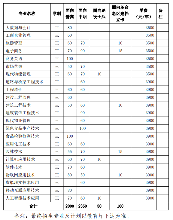 滁州职业技术学院分类考试招生专业有哪些？