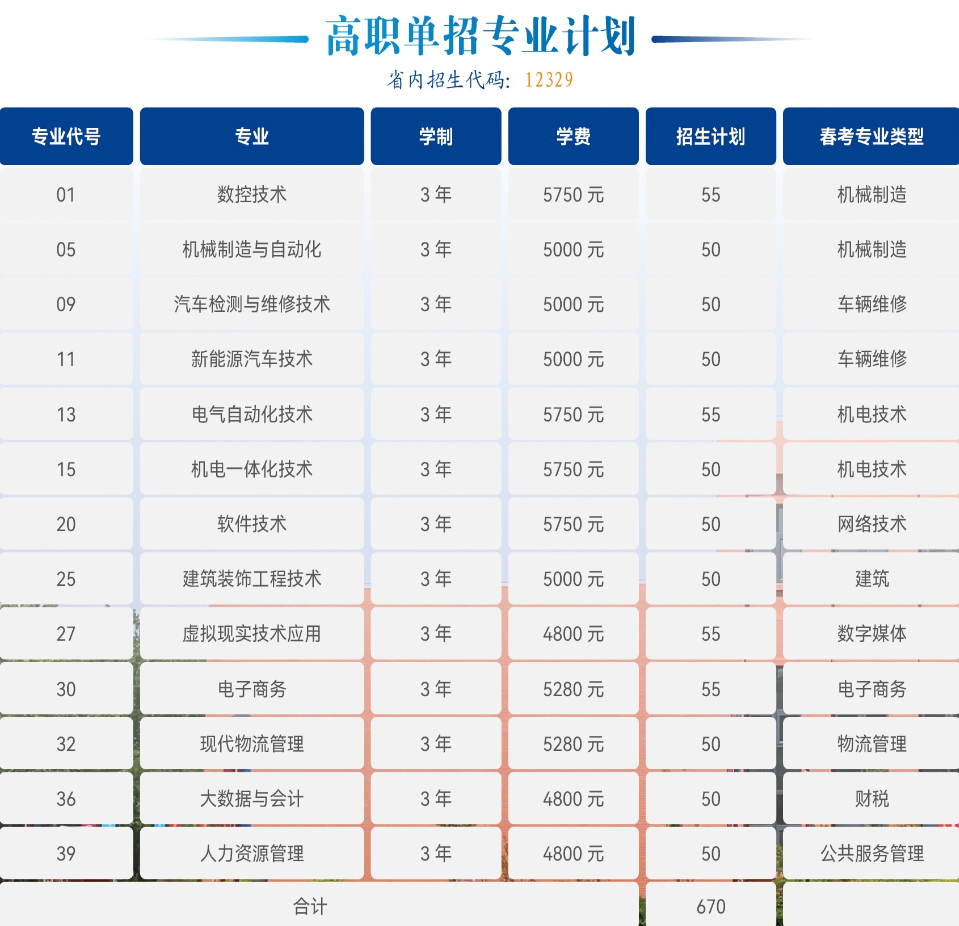 山东劳动职业技术学院高职单独招生和综合评价招生专业有哪些？