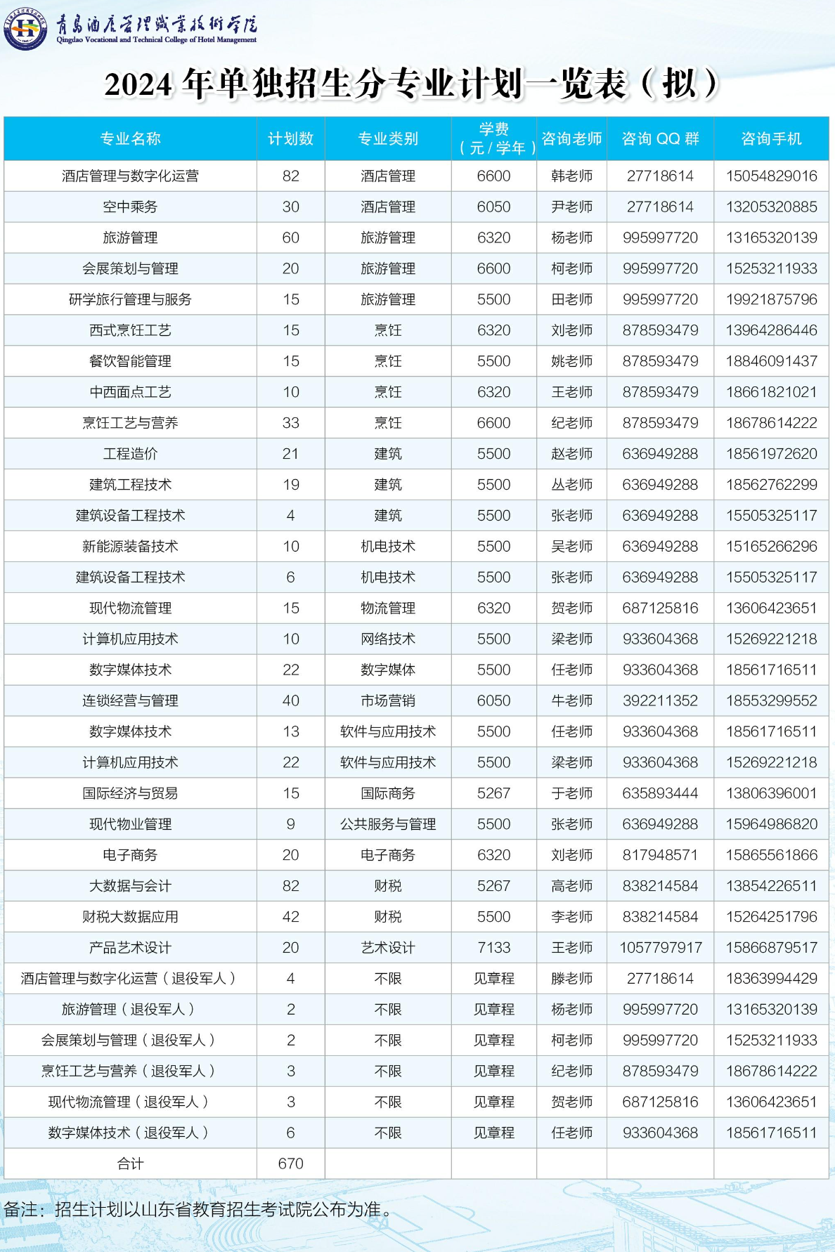 2024年青岛酒店管理职业技术学院高职单独招生计划