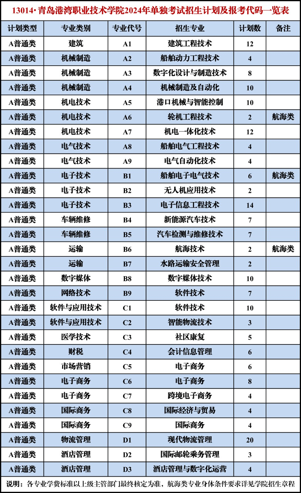青岛港湾职业技术学院高职单独招生和综合评价招生专业有哪些？