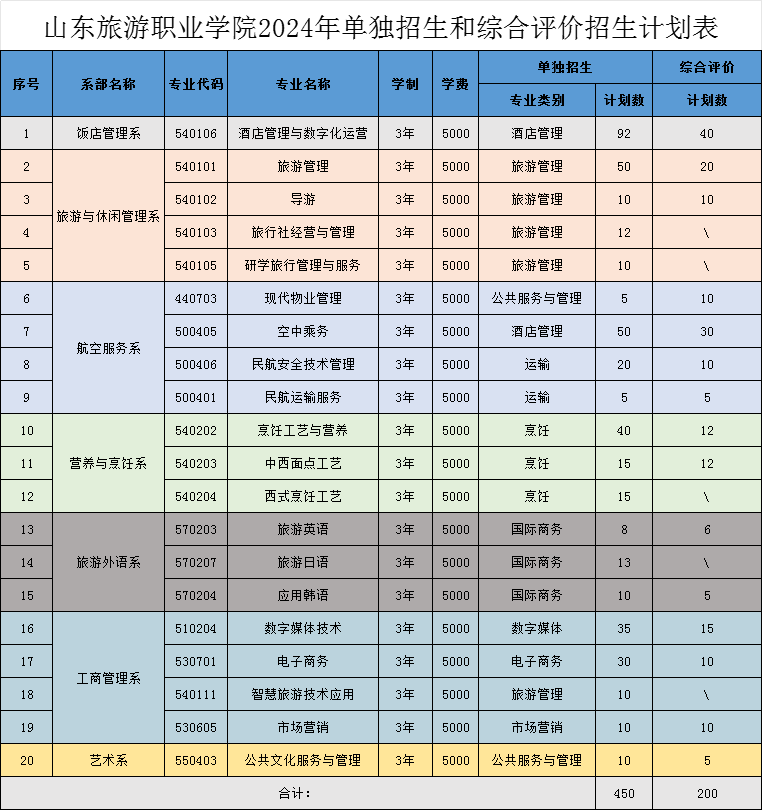 2024年山东旅游职业学院高职单独招生和综合评价招生计划