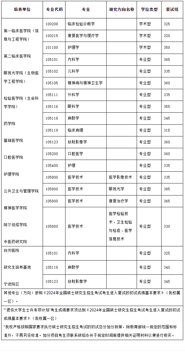 2025温州医科大学研究生分数线（含2023-2024历年复试）