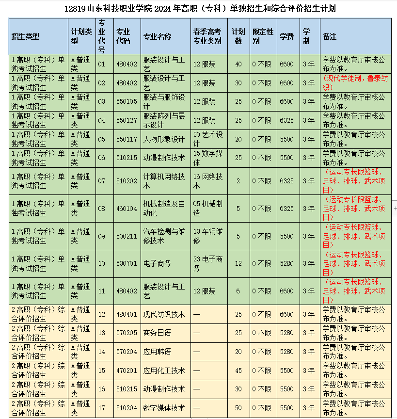 2024年山东科技职业学院高职单独招生和综合评价招生计划