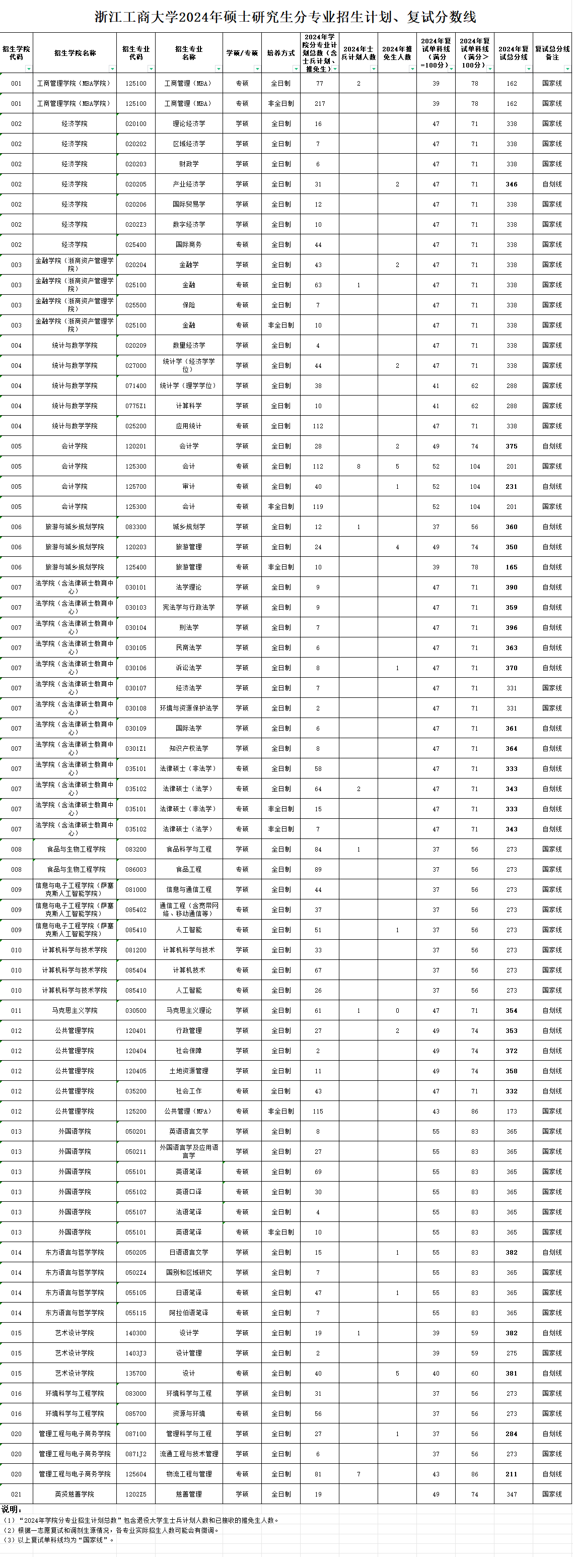 2025浙江工商大学研究生分数线（含2023-2024历年复试）