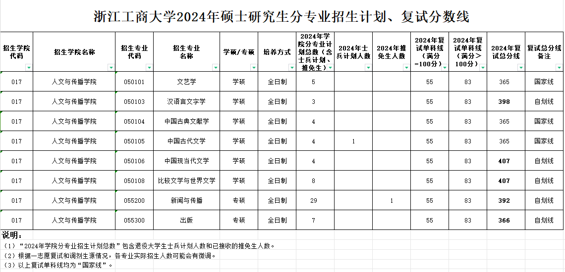 2025浙江工商大学研究生分数线（含2023-2024历年复试）