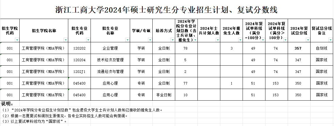 2025浙江工商大学研究生分数线（含2023-2024历年复试）