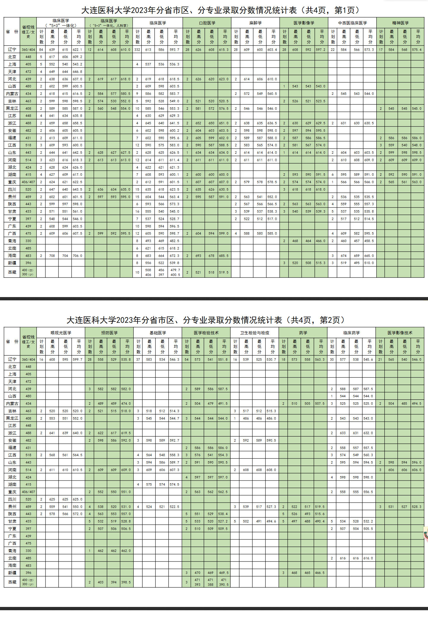 2024大连医科大学录取分数线（含2022-2023历年）